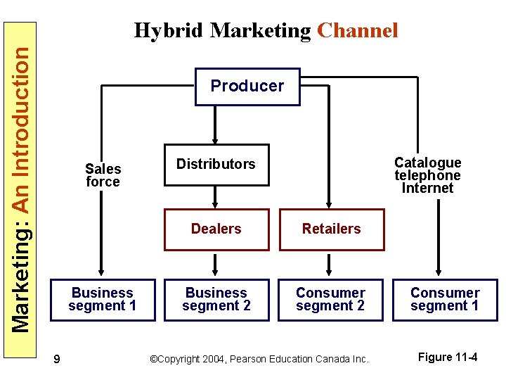 Marketing: An Introduction Hybrid Marketing Channel Producer Sales force Business segment 1 9 Catalogue