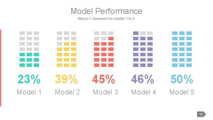 Model Performance Macro F-measure for model 1 to 5 23% 39% 45% 46% 50%