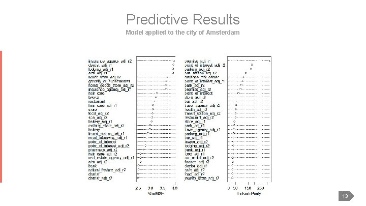 Predictive Results Model applied to the city of Amsterdam 13 