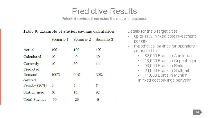 Predictive Results Potential savings from using the model in business Details for the 5