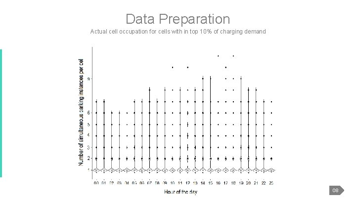 Data Preparation Actual cell occupation for cells with in top 10% of charging demand