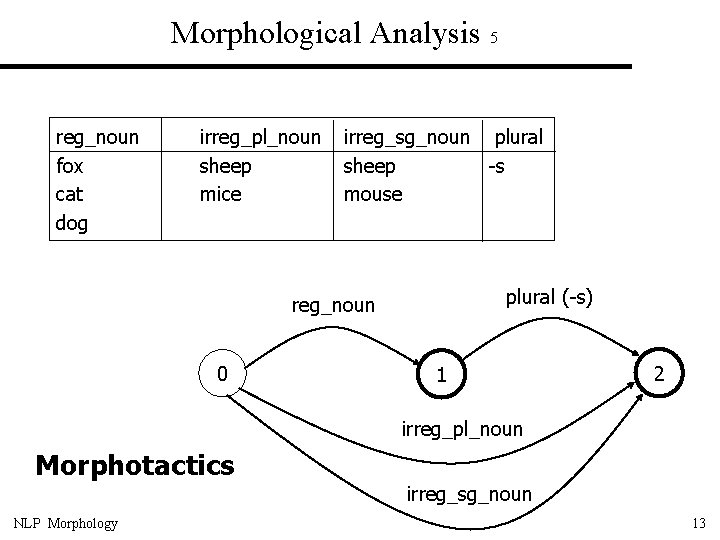 Morphological Analysis 5 reg_noun fox cat dog irreg_pl_noun sheep mice irreg_sg_noun plural sheep -s