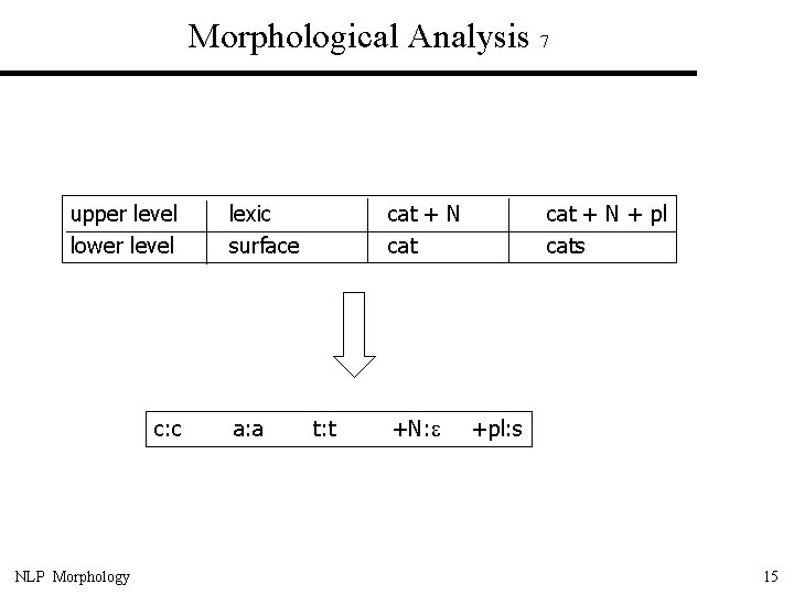 Morphological Analysis 7 upper level lower level c: c NLP Morphology lexic surface a: