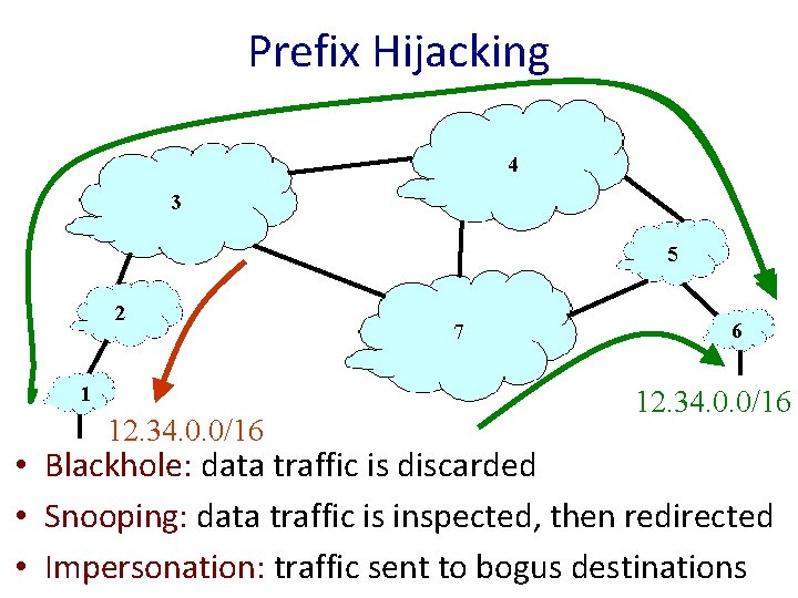 Prefix Hijacking 4 3 5 2 1 12. 34. 0. 0/16 7 6 12.