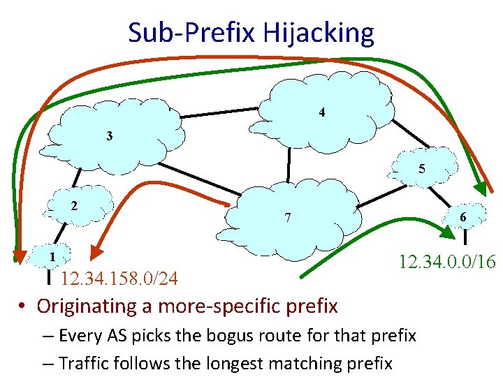 Sub-Prefix Hijacking 4 3 5 2 6 7 1 12. 34. 158. 0/24 12.