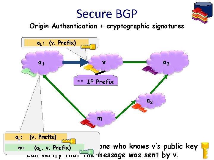 Secure BGP Origin Authentication + cryptographic signatures a 1: (v, Prefix) a 1 a