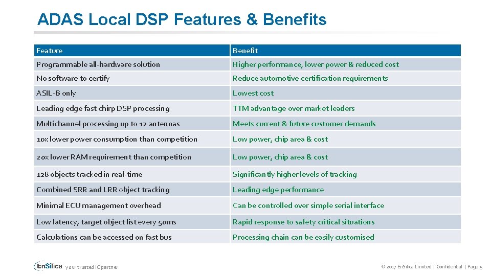 ADAS Local DSP Features & Benefits Feature Benefit Programmable all-hardware solution Higher performance, lower ADAS Local DSP Features & Benefits Feature Benefit Programmable all-hardware solution Higher performance, lower