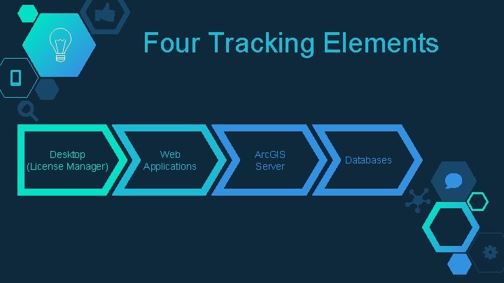 Four Tracking Elements Desktop (License Manager) Web Applications Arc. GIS Server Databases 