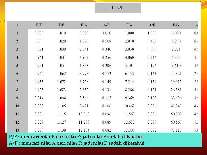 P/F : mencari nilai P dari nilai F; jadi nilai F sudah diketahui A/F