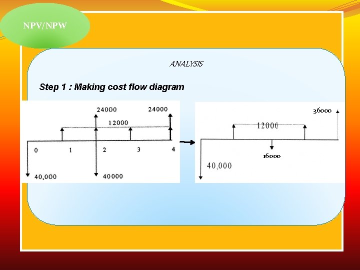 NPV/NPW ANALYSIS Step 1 : Making cost flow diagram 36000 16000 