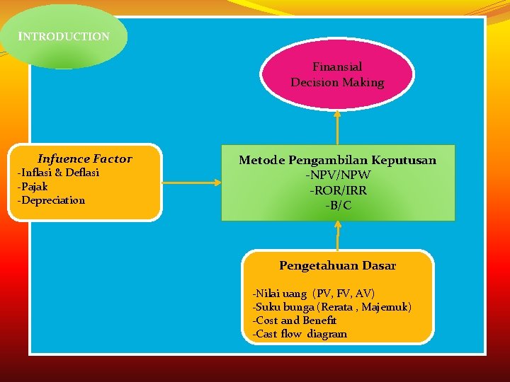 INTRODUCTION Finansial Decision Making Infuence Factor -Inflasi & Deflasi -Pajak -Depreciation Metode Pengambilan Keputusan