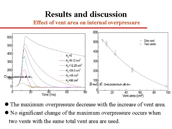 Results and discussion Effect of vent area on internal overpressure l The maximum overpressure