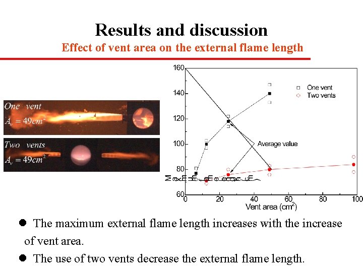 Results and discussion Effect of vent area on the external flame length l The