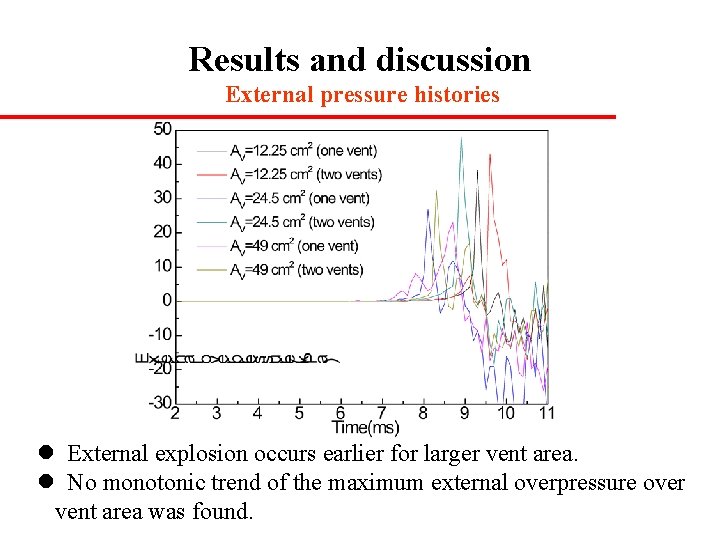 Results and discussion External pressure histories l External explosion occurs earlier for larger vent