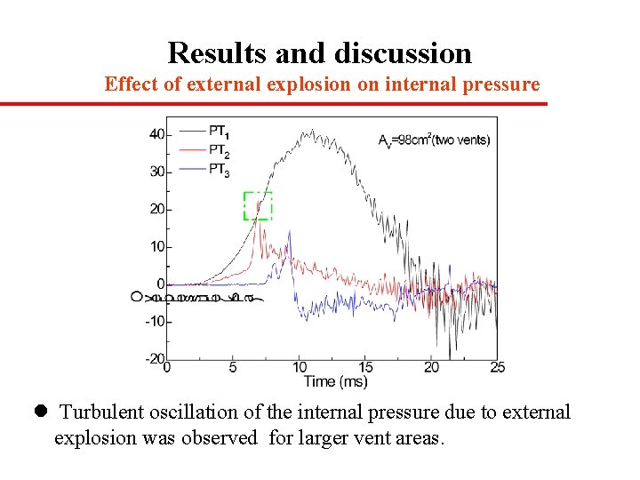 Results and discussion Effect of external explosion on internal pressure l Turbulent oscillation of