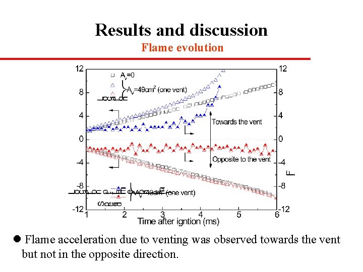 Results and discussion Flame evolution l Flame acceleration due to venting was observed towards