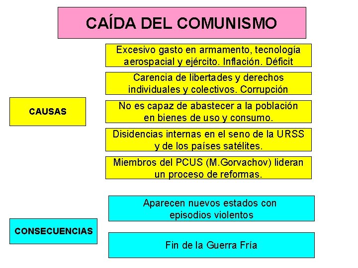 CAÍDA DEL COMUNISMO Excesivo gasto en armamento, tecnología aerospacial y ejército. Inflación. Déficit Carencia