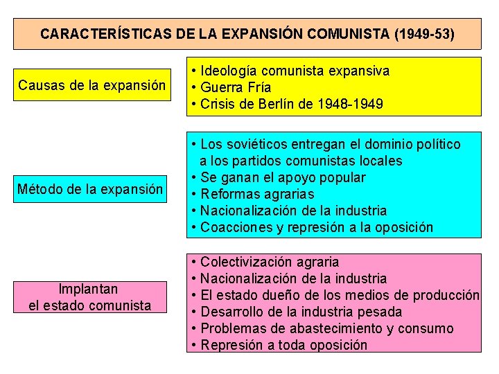 CARACTERÍSTICAS DE LA EXPANSIÓN COMUNISTA (1949 -53) Causas de la expansión • Ideología comunista