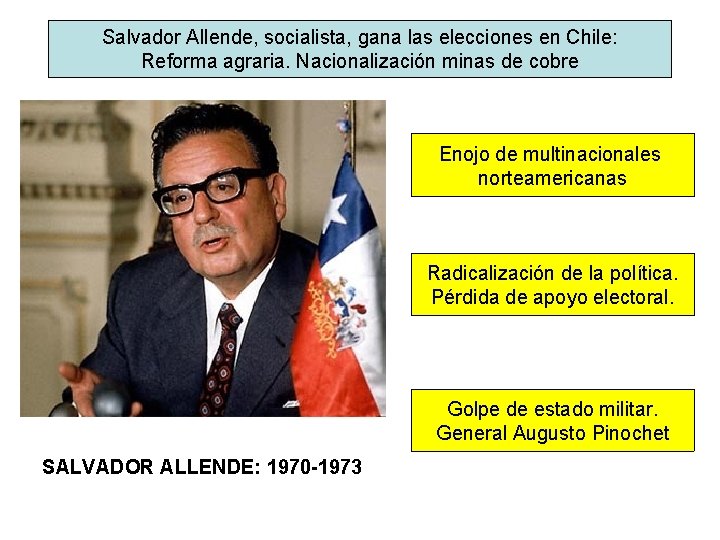 Salvador Allende, socialista, gana las elecciones en Chile: Reforma agraria. Nacionalización minas de cobre