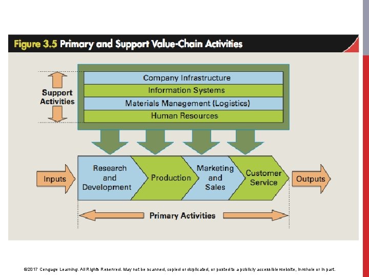 © 2017 Cengage Learning. All Rights Reserved. May not be scanned, copied or duplicated,