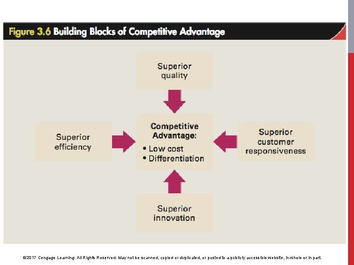 © 2017 Cengage Learning. All Rights Reserved. May not be scanned, copied or duplicated,