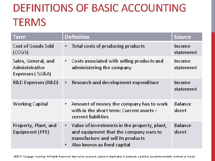 DEFINITIONS OF BASIC ACCOUNTING TERMS Term Definition Source Cost of Goods Sold (COGS) •