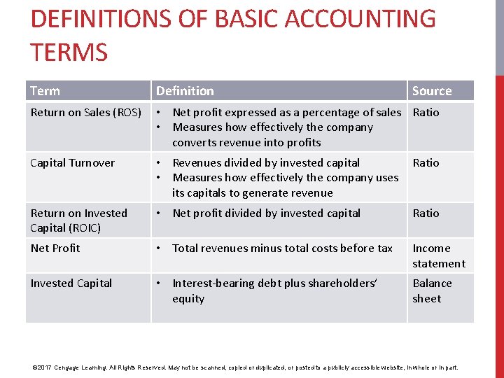 DEFINITIONS OF BASIC ACCOUNTING TERMS Term Definition Source Return on Sales (ROS) • Net