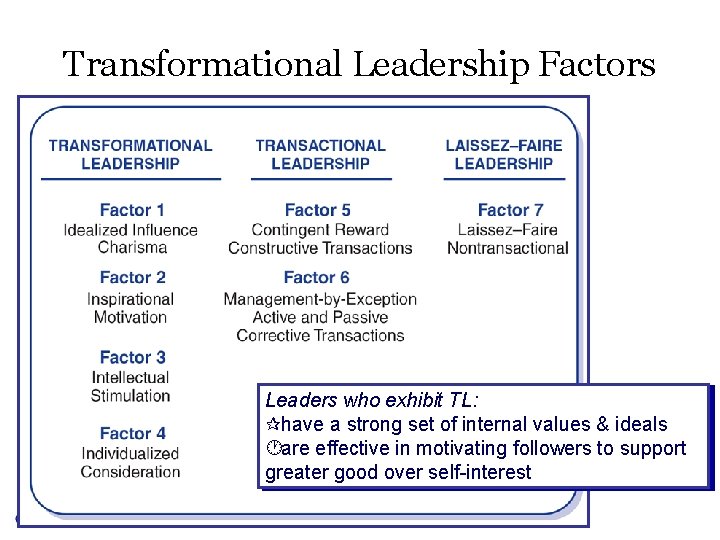 Transformational Leadership Factors Leaders who exhibit TL: ¶have a strong set of internal values