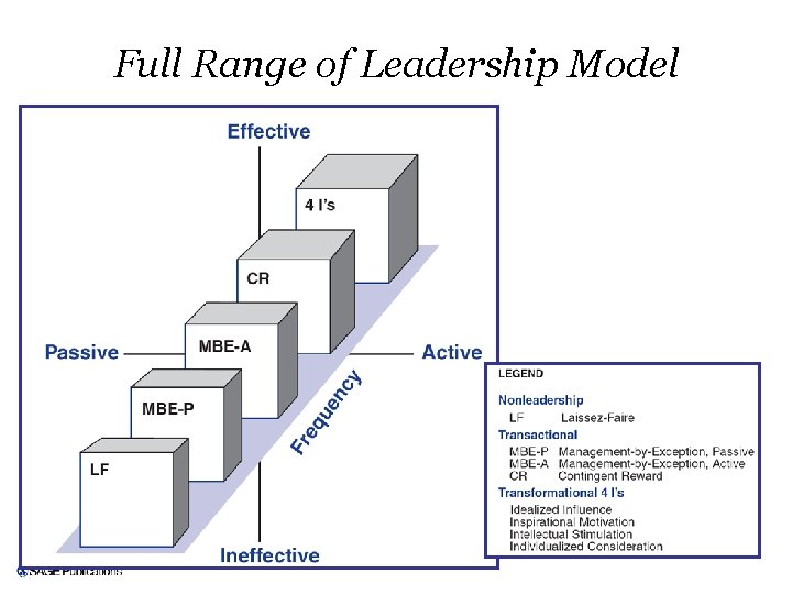 Full Range of Leadership Model 