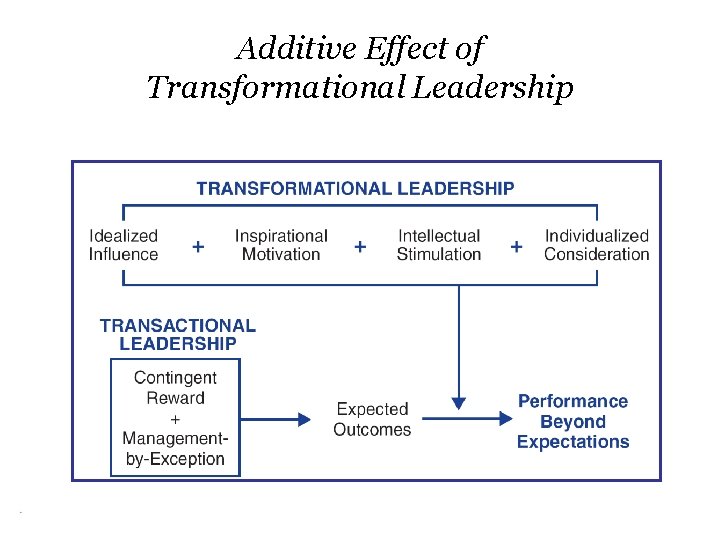 Additive Effect of Transformational Leadership 