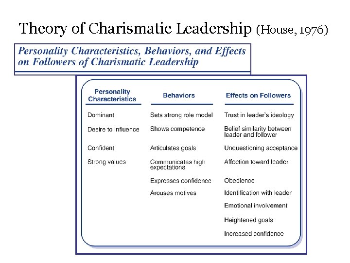 Theory of Charismatic Leadership (House, 1976) 
