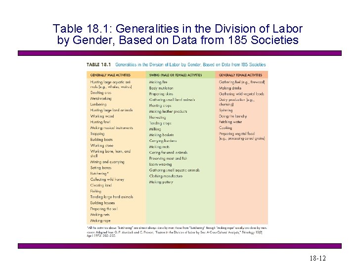 Table 18. 1: Generalities in the Division of Labor by Gender, Based on Data