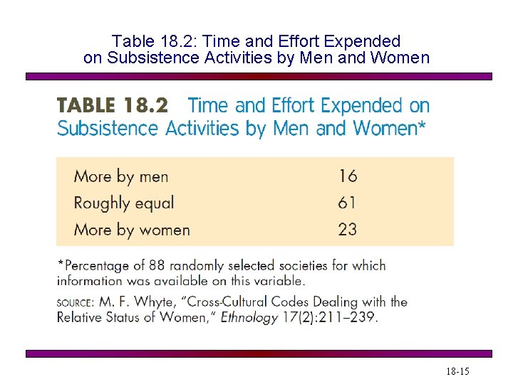 Table 18. 2: Time and Effort Expended on Subsistence Activities by Men and Women