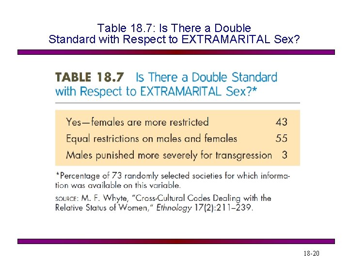Table 18. 7: Is There a Double Standard with Respect to EXTRAMARITAL Sex? 18