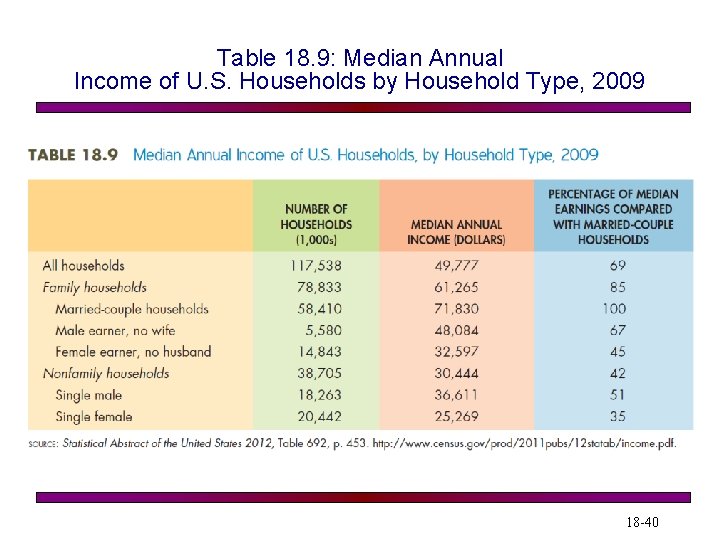 Table 18. 9: Median Annual Income of U. S. Households by Household Type, 2009 Table 18. 9: Median Annual Income of U. S. Households by Household Type, 2009