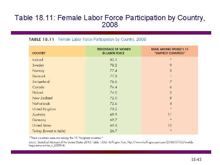 Table 18. 11: Female Labor Force Participation by Country, 2008 18 -43 