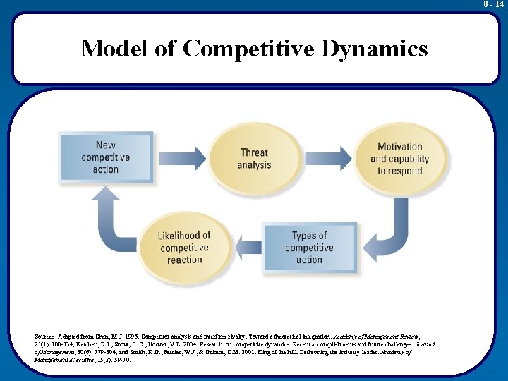 8 - 14 Model of Competitive Dynamics Sources: Adapted from Chen, M-J. 1996. Competitor