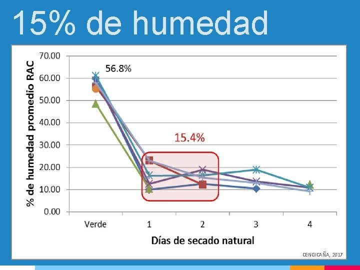 15% de humedad CENGICAÑA, 2017 