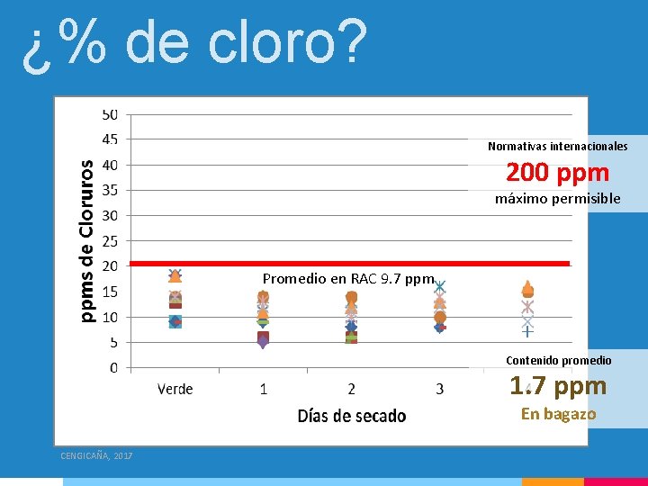 ¿% de cloro? Normativas internacionales 200 ppm máximo permisible Promedio en RAC 9. 7