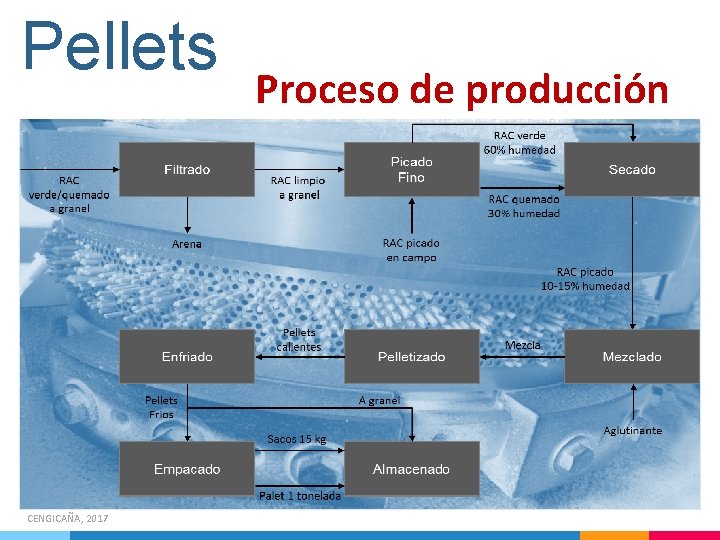 Pellets CENGICAÑA, 2017 Proceso de producción 