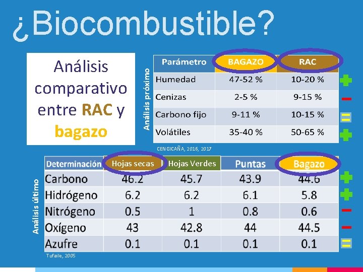 Análisis comparativo entre RAC y bagazo Análisis próximo ¿Biocombustible? CENGICAÑA, 2016, 2017 Análisis último