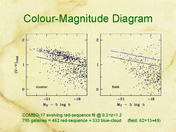 Colour-Magnitude Diagram COMBO-17 evolving red-sequence fit @ 0. 2<z<1. 2 795 galaxies = 462