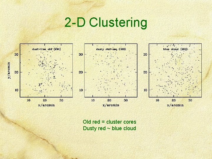 2 -D Clustering Old red = cluster cores Dusty red ~ blue cloud 