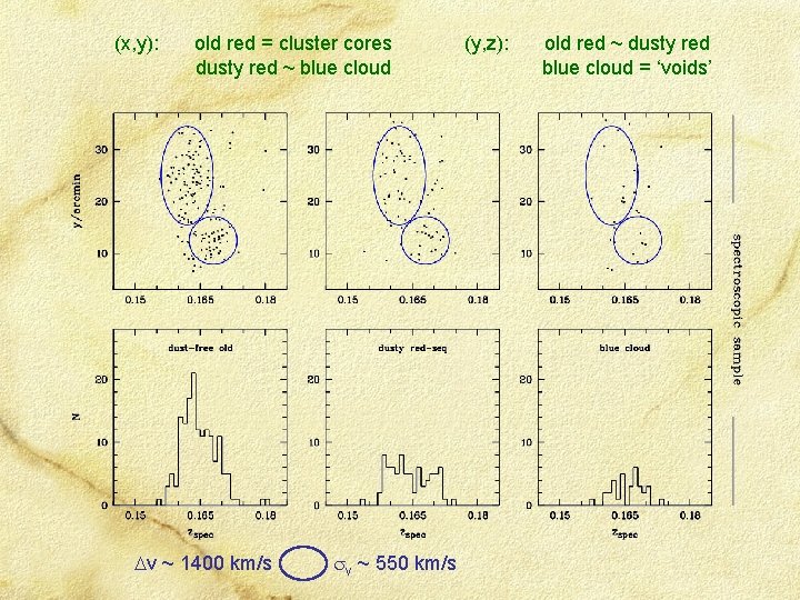 (x, y): old red = cluster cores dusty red ~ blue cloud v ~