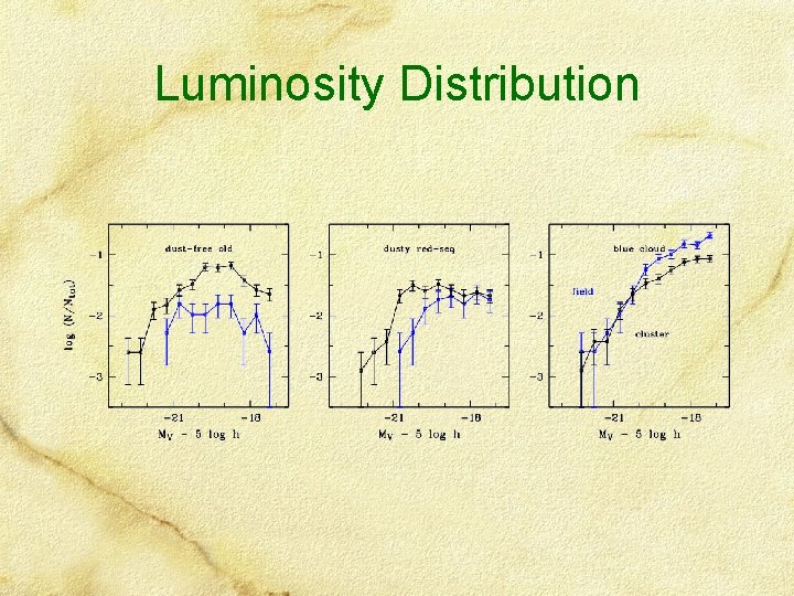 Luminosity Distribution 
