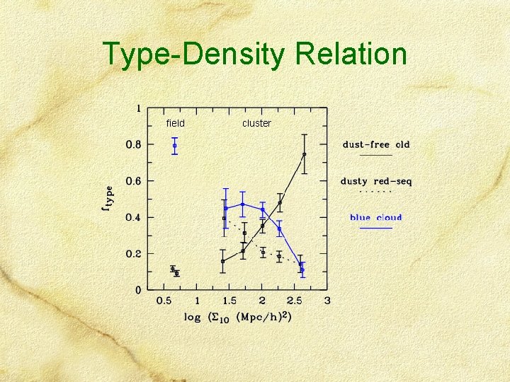 Type-Density Relation field cluster 