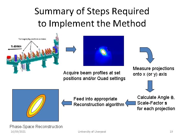 Summary of Steps Required to Implement the Method Acquire beam profiles at set positions