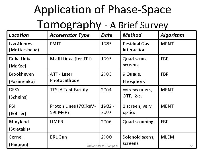 Location Application of Phase-Space Tomography - A Brief Survey Accelerator Type Date Method Algorithm