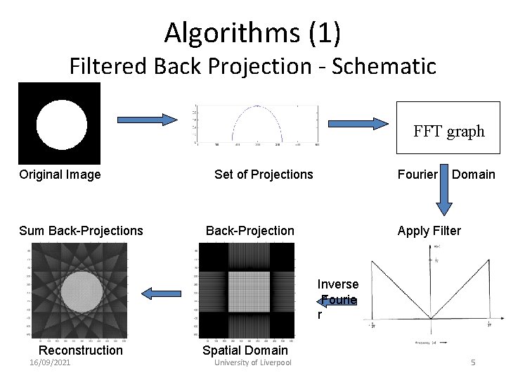 Algorithms (1) Filtered Back Projection - Schematic FFT graph Original Image Sum Back-Projections Set