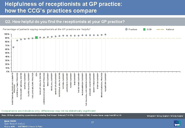 Helpfulness of receptionists at GP practice: how the CCG’s practices compare Q 2. How